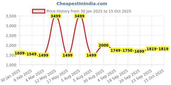 myntra.com Ariana Lavender & White Geometric 144 TC King Bedsheet with 2 Pillow Covers ariana Price History Graph from 30 Jan 2025 to 15 Oct 2025