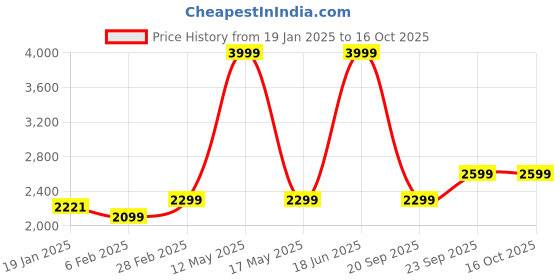 myntra.com Ariana Lavender & Yellow Ethnic Motifs 300 TC King Bedsheet with 2 Pillow Covers ariana Price History Graph from 19 Jan 2025 to 16 Oct 2025