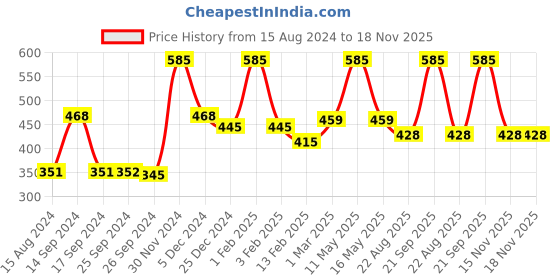 myntra.com Ariana Lavender Rectangular Microfiber 1000 GSM Anti Skid Bath Rug ariana Price History Graph from 15 Aug 2024 to 18 Nov 2025