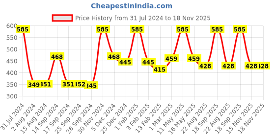 myntra.com Ariana Magenta Rectangular Microfiber 1000 GSM Anti Skid Bath Rug ariana Price History Graph from 31 Jul 2024 to 18 Nov 2025