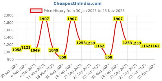 myntra.com Ariana Maroon & Beige Long Door Curtain ariana Price History Graph from 30 Jan 2025 to 25 Nov 2025