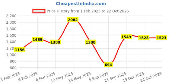 myntra.com Ariana Maroon & Pink Ethnic Motifs Printed Room Darkening Long Door Curtain ariana Price History Graph from 1 Feb 2025 to 21 Oct 2025