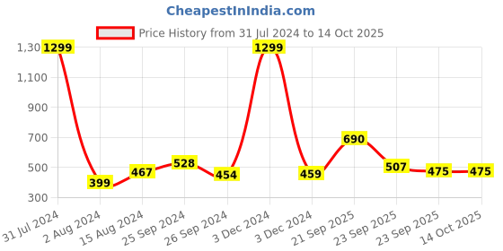 myntra.com Ariana Maroon & White Striped 400 GSM Bath Towel ariana Price History Graph from 31 Jul 2024 to 13 Oct 2025