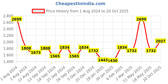 myntra.com Ariana Maroon Black Out Single Long Door Curtain ariana Price History Graph from 1 Aug 2024 to 20 Oct 2025