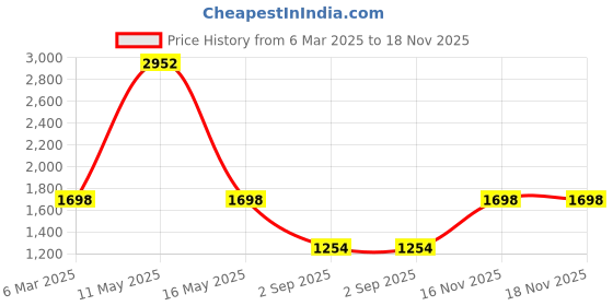 myntra.com Ariana Maroon Set of 2 Ethnic Motifs Window Curtain ariana Price History Graph from 6 Mar 2025 to 18 Nov 2025