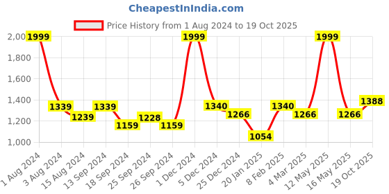 myntra.com Ariana Maroon Solid Black Out Window Curtain ariana Price History Graph from 1 Aug 2024 to 19 Oct 2025