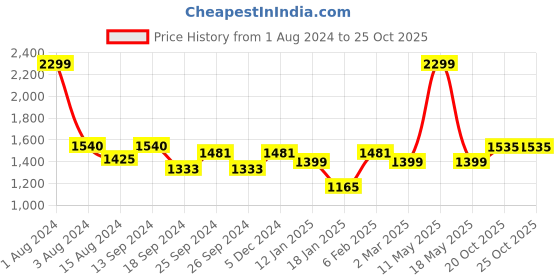 myntra.com Ariana Maroon Solid Single Black Out Door Curtain ariana Price History Graph from 1 Aug 2024 to 24 Oct 2025