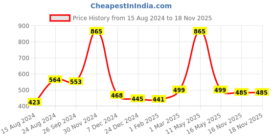 myntra.com Ariana Maroon Texture 1600 GSM Microfiber Bath Mat ariana Price History Graph from 15 Aug 2024 to 18 Nov 2025