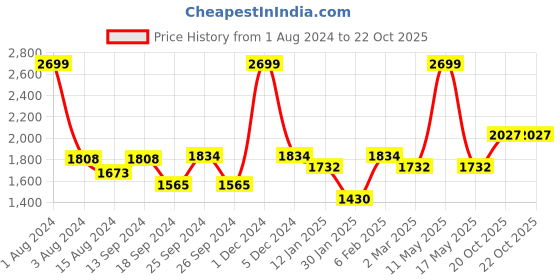 myntra.com Ariana Mauve Solid Single Black Out Long Door Curtain ariana Price History Graph from 1 Aug 2024 to 20 Oct 2025
