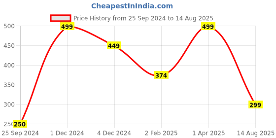 myntra.com Ariana Men Set Of 2 Red Beaded Rakhi ariana Price History Graph from 25 Sep 2024 to 14 Aug 2025