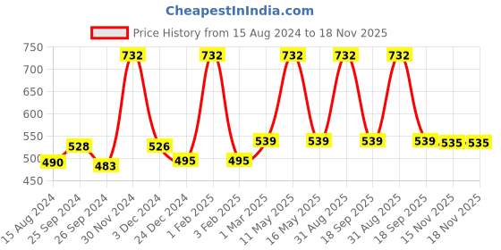 myntra.com Ariana Metallic-color 1600 GSM Microfiber Anti-Skid Bath Rug ariana Price History Graph from 15 Aug 2024 to 17 Nov 2025