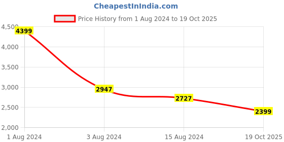 myntra.com Ariana Mustard & Gold-Toned Printed Floral Window Curtain ariana Price History Graph from 1 Aug 2024 to 19 Oct 2025