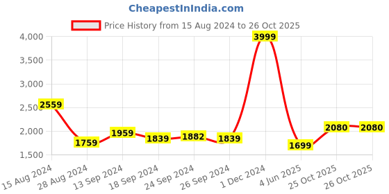 myntra.com Ariana Mustard & Pink Floral Cotton 210 TC King Bedsheet with 2 Pillow Covers ariana Price History Graph from 15 Aug 2024 to 25 Oct 2025