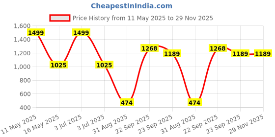 myntra.com Ariana Navy Blue & White Digital Printed Polyester Dining Table Cover ariana Price History Graph from 11 May 2025 to 29 Nov 2025