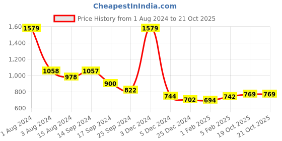 myntra.com Ariana Navy Blue & White Floral Window Curtain ariana Price History Graph from 1 Aug 2024 to 20 Oct 2025