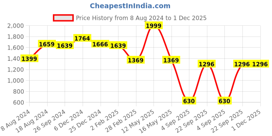 myntra.com Ariana Navy Blue & White Paisley Digital Print Rectangular 6-Seater Table Cover ariana Price History Graph from 8 Aug 2024 to 1 Dec 2025