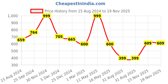 myntra.com Ariana Navy Blue Rectangular 1600 GSM Anti Skid Bath Rug ariana Price History Graph from 15 Aug 2024 to 19 Nov 2025