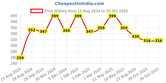 myntra.com Ariana Navy Blue Self Design Anti-Skid Doormat ariana Price History Graph from 15 Aug 2024 to 29 Oct 2025