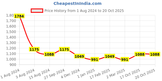 myntra.com Ariana Navy Blue Self Design  Black Out Door Curtain ariana Price History Graph from 1 Aug 2024 to 20 Oct 2025