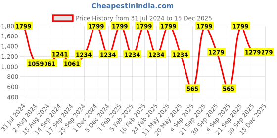 myntra.com Ariana Navy Blue Supersoft 2800 GSM Microfibre Bath Rug ariana Price History Graph from 31 Jul 2024 to 14 Dec 2025