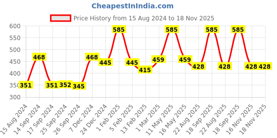 myntra.com Ariana Navy Blue Texture 1000 GSM Microfiber Bath Rugs ariana Price History Graph from 15 Aug 2024 to 17 Nov 2025