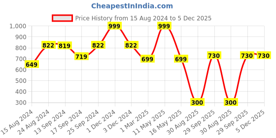 myntra.com Ariana Navy Blue Textured Anti-Skid Doormat ariana Price History Graph from 15 Aug 2024 to 5 Dec 2025