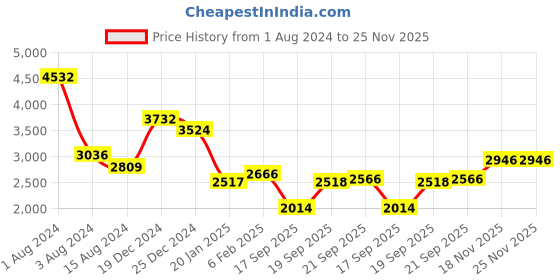 myntra.com Ariana Nicole White & Pink Ethnic Motifs Sheer Long Door Curtain ariana Price History Graph from 1 Aug 2024 to 25 Nov 2025