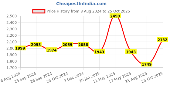 myntra.com Ariana Off White & Brown Door Curtain ariana Price History Graph from 8 Aug 2024 to 25 Oct 2025