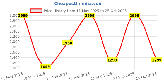 myntra.com Ariana Off White Floral Printed 140 TC Microfiber King Bedsheet With 2 Pillow Covers ariana Price History Graph from 11 May 2025 to 25 Oct 2025