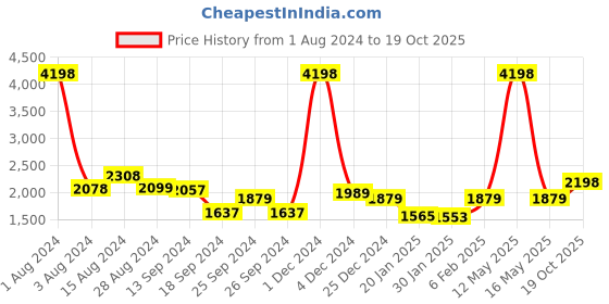 myntra.com Ariana Olive Green & Cream-Coloured Floral Window Curtain ariana Price History Graph from 1 Aug 2024 to 19 Oct 2025