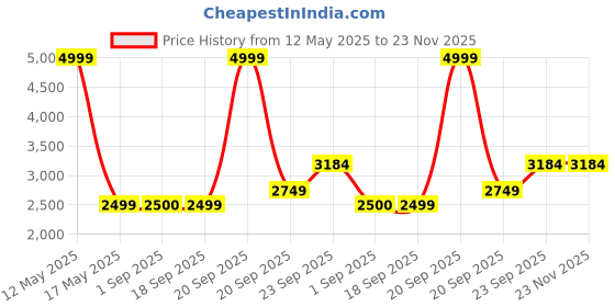 myntra.com Ariana Olive Green & White Ethnic Motifs 210 TC King Bedsheet with 2 Pillow Covers ariana Price History Graph from 12 May 2025 to 23 Nov 2025