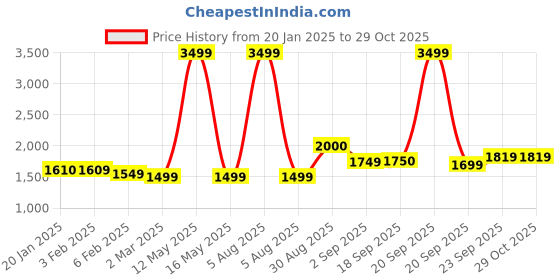 myntra.com Ariana Orange & Brown Geometric 144 TC King Bedsheet with 2 Pillow Covers ariana Price History Graph from 20 Jan 2025 to 28 Oct 2025