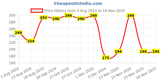 myntra.com Ariana Orange & Teal Green Set Of 2 Solid Shoe Organisers ariana Price History Graph from 3 Aug 2024 to 16 Nov 2025
