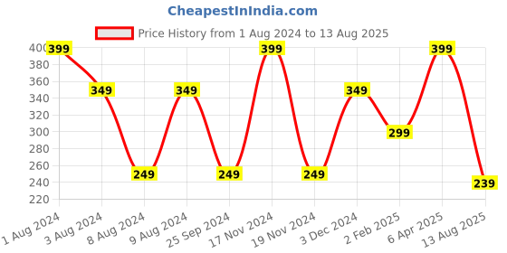 myntra.com Ariana Pack of 10 Unisex Handcrafted Rakhi ariana Price History Graph from 1 Aug 2024 to 13 Aug 2025