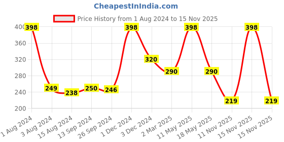 myntra.com Ariana Pack of 2 Solid Shopping Bags ariana Price History Graph from 1 Aug 2024 to 15 Nov 2025