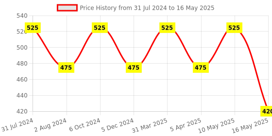 myntra.com Ariana Pack of 3 3D Adult 7 Layer Reusable Masks 99% Safe with 5 Layer SSMMS Filter ariana Price History Graph from 31 Jul 2024 to 16 May 2025