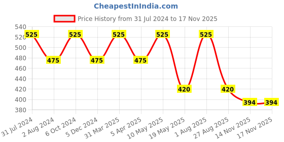 myntra.com Ariana Pack of 3 3D Adult 99% Safe 7-Ply with 5 Layer Filter Reusable Masks ariana Price History Graph from 31 Jul 2024 to 14 Nov 2025