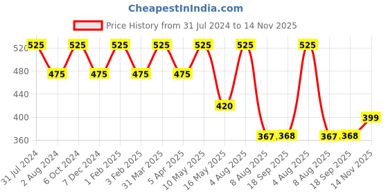 myntra.com Ariana Pack Of 3 7-Ply 3D Adult Reusable Cotton Cloth Face Masks ariana Price History Graph from 31 Jul 2024 to 14 Nov 2025