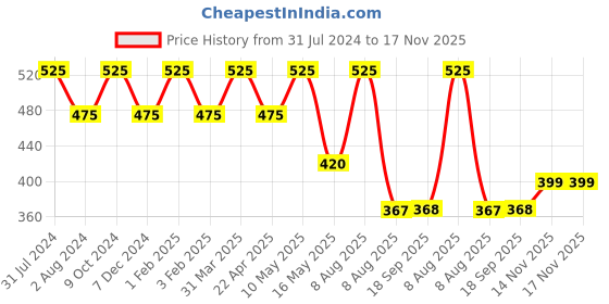 myntra.com Ariana Pack Of 3 7-Ply 3D Adult Reusable Cotton Cloth Face Maskswith 5 Layer SSMMS Filter ariana Price History Graph from 31 Jul 2024 to 14 Nov 2025
