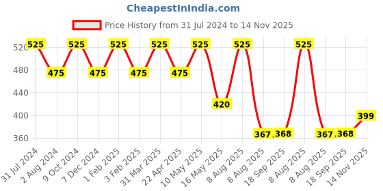 myntra.com Ariana Pack Of 3 7-Ply 3D Adult Reusable Cotton Cloth Face Maskswith 5 Layer SSMMS Filter ariana Price History Graph from 31 Jul 2024 to 14 Nov 2025