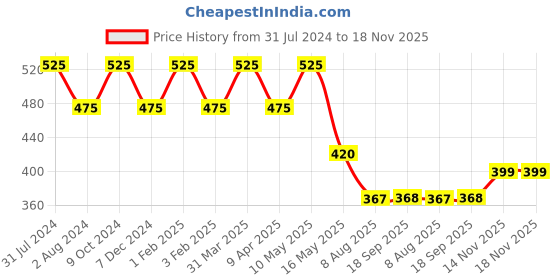 myntra.com Ariana Pack Of 3 7-Ply 3D Adult Reusable Cotton Cloth Face Maskswith 5 Layer SSMMS Filter ariana Price History Graph from 31 Jul 2024 to 17 Nov 2025