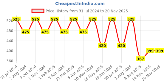 myntra.com Ariana Pack Of 3 7-Ply 3D Adult Reusable Cotton Cloth Face Maskswith 5 Layer SSMMS Filter ariana Price History Graph from 31 Jul 2024 to 17 Nov 2025