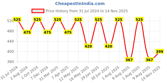 myntra.com Ariana Pack Of 3 7-Ply 3D Adult Reusable Cotton Cloth Face Maskswith 5 Layer SSMMS Filter ariana Price History Graph from 31 Jul 2024 to 14 Nov 2025