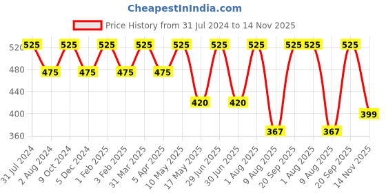 myntra.com Ariana Pack Of 3 7-Ply 3D Adult Reusable Cotton Cloth Face Maskswith 5 Layer SSMMS Filter ariana Price History Graph from 31 Jul 2024 to 14 Nov 2025