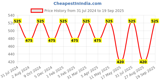 myntra.com Ariana Pack Of 3 7-Ply 3D Cotton Reusable Cloth Face Masks ariana Price History Graph from 31 Jul 2024 to 19 Sep 2025
