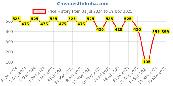myntra.com Ariana Pack Of 3 Ikat 3D Printed 7-Ply 5 Layer SSMMS Filter Reusable Protective Outdoor Masks ariana Price History Graph from 31 Jul 2024 to 16 Nov 2025