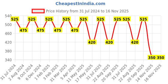 myntra.com Ariana Pack Of 3 Printed 7-Ply 5 Layer SSMMS Filter Reusable Pure Cotton Cloth Masks ariana Price History Graph from 31 Jul 2024 to 16 Nov 2025