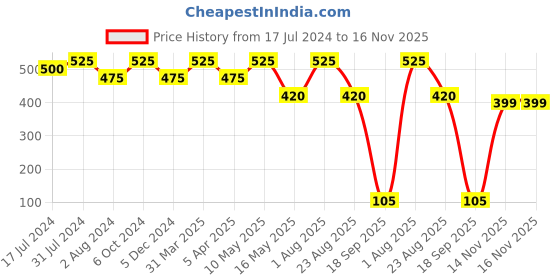 myntra.com Ariana Pack Of 3 Unisex 3D Adult 7-Ply Reusable Pure Cotton Cloth Masks With SSMS Filter ariana Price History Graph from 17 Jul 2024 to 14 Nov 2025