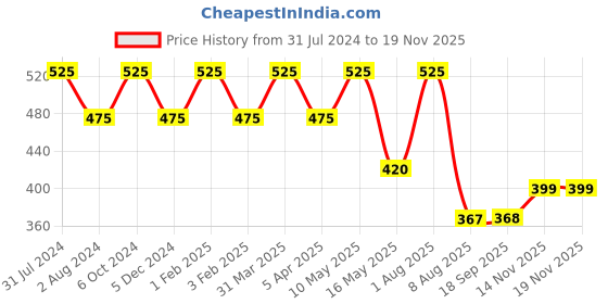 myntra.com Ariana Pack Of 3 Unisex 7-Ply 3D Cotton Reusable Cloth Face Masks ariana Price History Graph from 31 Jul 2024 to 16 Nov 2025