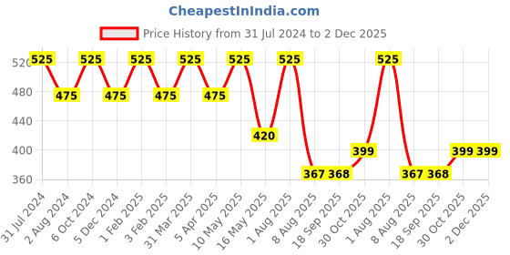 myntra.com Ariana Pack Of 3 Unisex 7-Ply 3D Cotton Reusable Cloth Face Masks ariana Price History Graph from 31 Jul 2024 to 2 Dec 2025